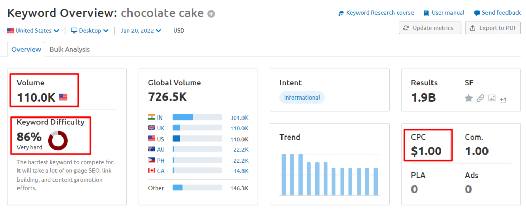 Keyword Overview From SEMrush