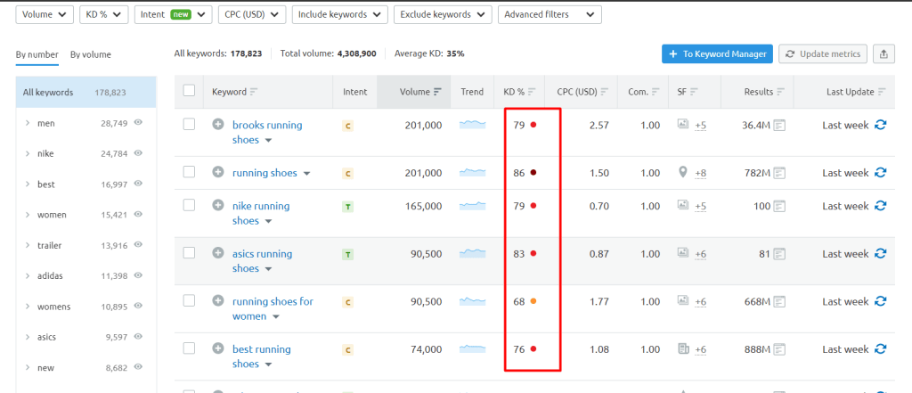 SEMrush KD Score