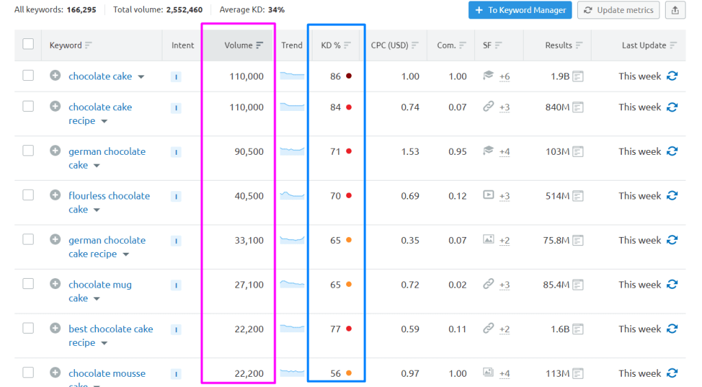 SEMrush Volume, KD and CPC