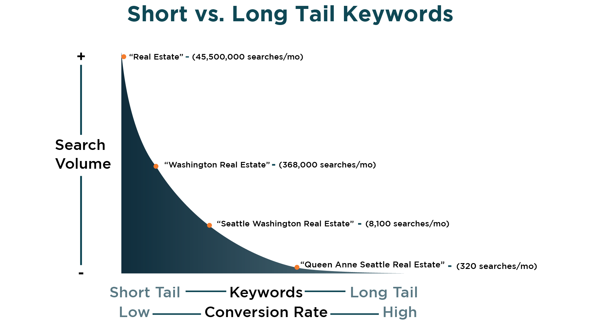 short-tail-and-long-tail-keyword-which-is-better-exaalgia