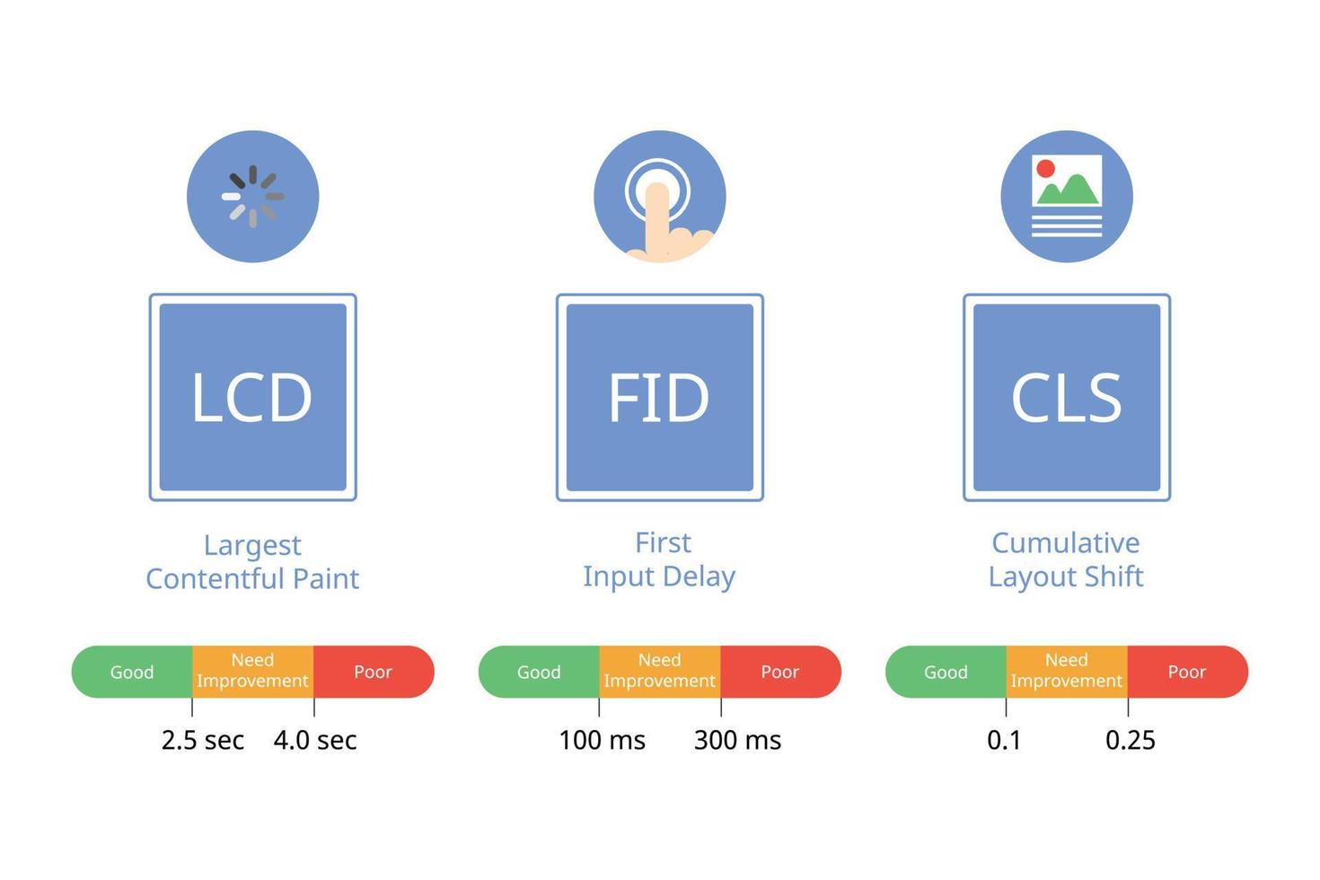 Core Web Vitals in Technical Audit