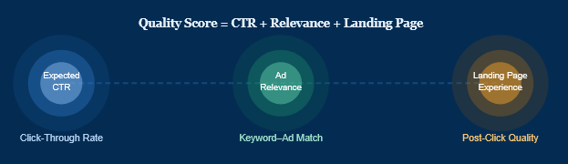 Ad Performace Score in Google Ads