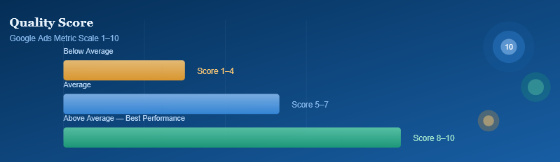 Quality Score in Google Ads